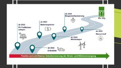 U.a. mit PV-Anlagen, Windkraft und Wasserstoff will die Stadt Feuchtwangen ihre CO2-Emissionen in den kommenden Jahren schrittweise auf null senken. Grafik: Hochschule Ansbach