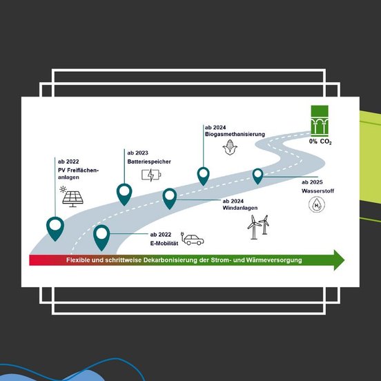 U.a. mit PV-Anlagen, Windkraft und Wasserstoff will die Stadt Feuchtwangen ihre CO2-Emissionen in den kommenden Jahren schrittweise auf null senken. Grafik: Hochschule Ansbach